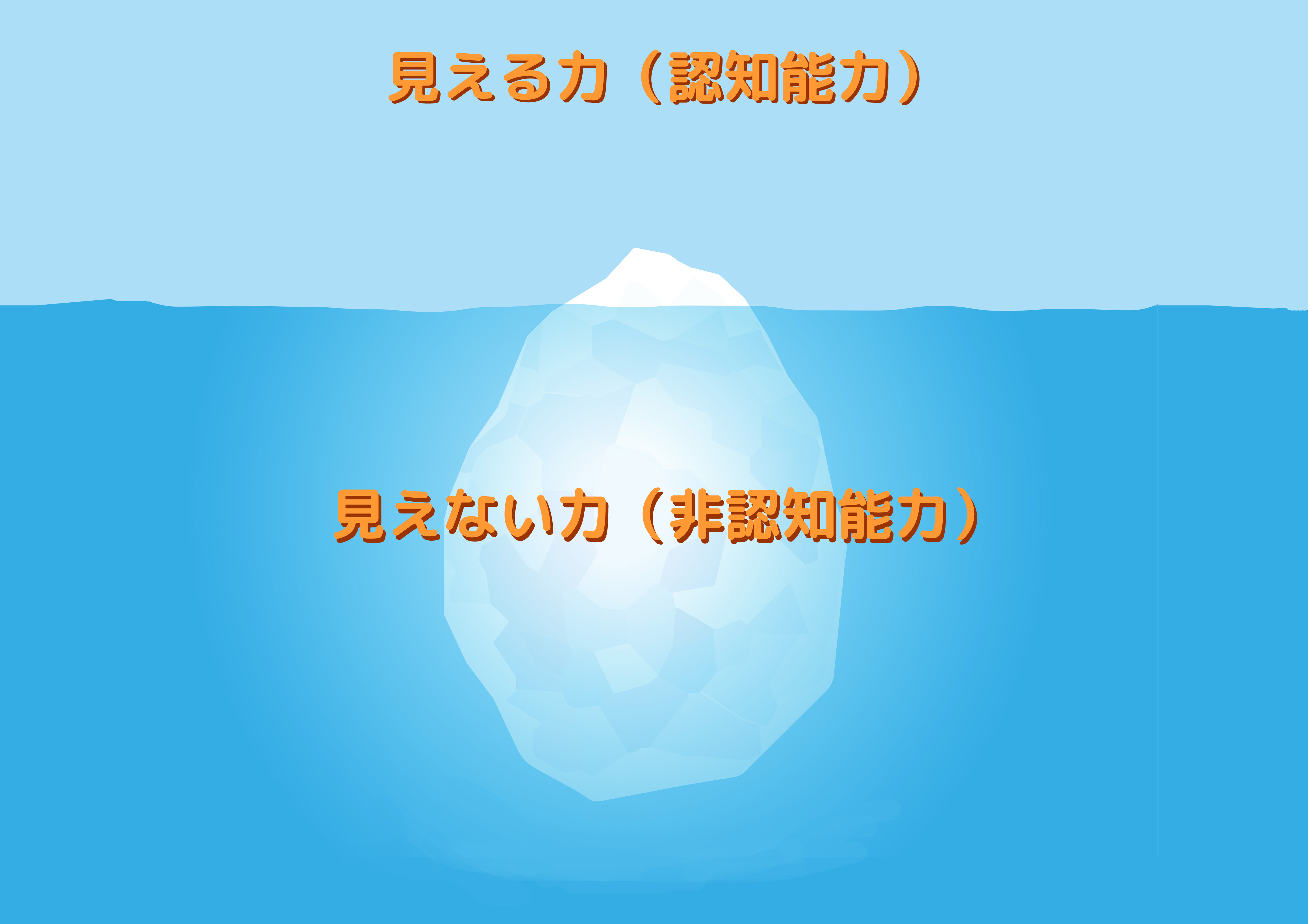 認知能力と非認知能力の関係を示す概念図。テストで測りやすい力の下に、心や行動を支える見えない力があるイメージ。